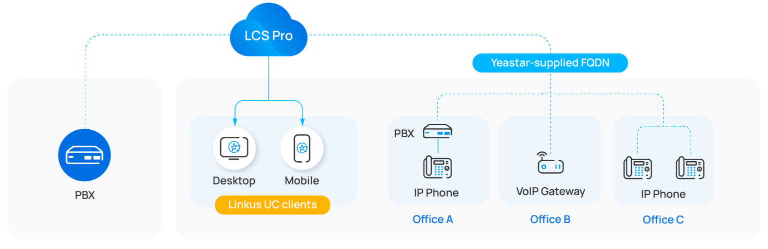 Υπηρεσία Linkus Cloud Service Pro (LCS-P) - Voip.gr
